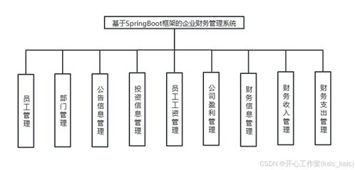 基于SpringBoot框架的企業財務管理系統設計與實現